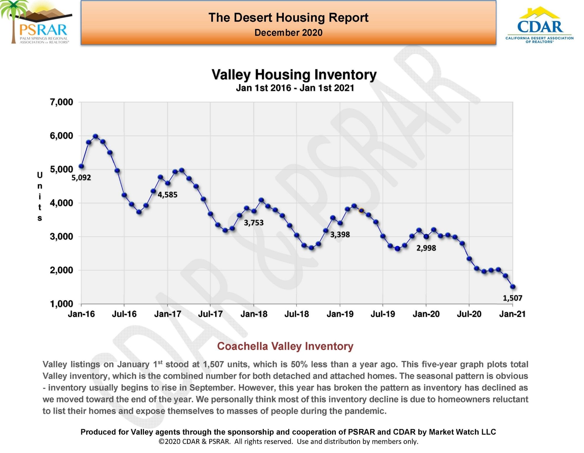 RecordLow Housing Inventory in Palm Springs and What That Means for